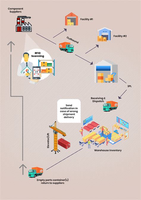 rfid in scm